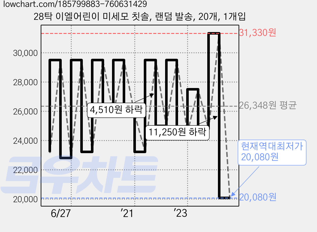 28탁 이엘어린이 미세모 칫솔, 랜덤 발송, 20개, 1개입 가격 변동 차트, 현재가 20,080원, 역대최저가