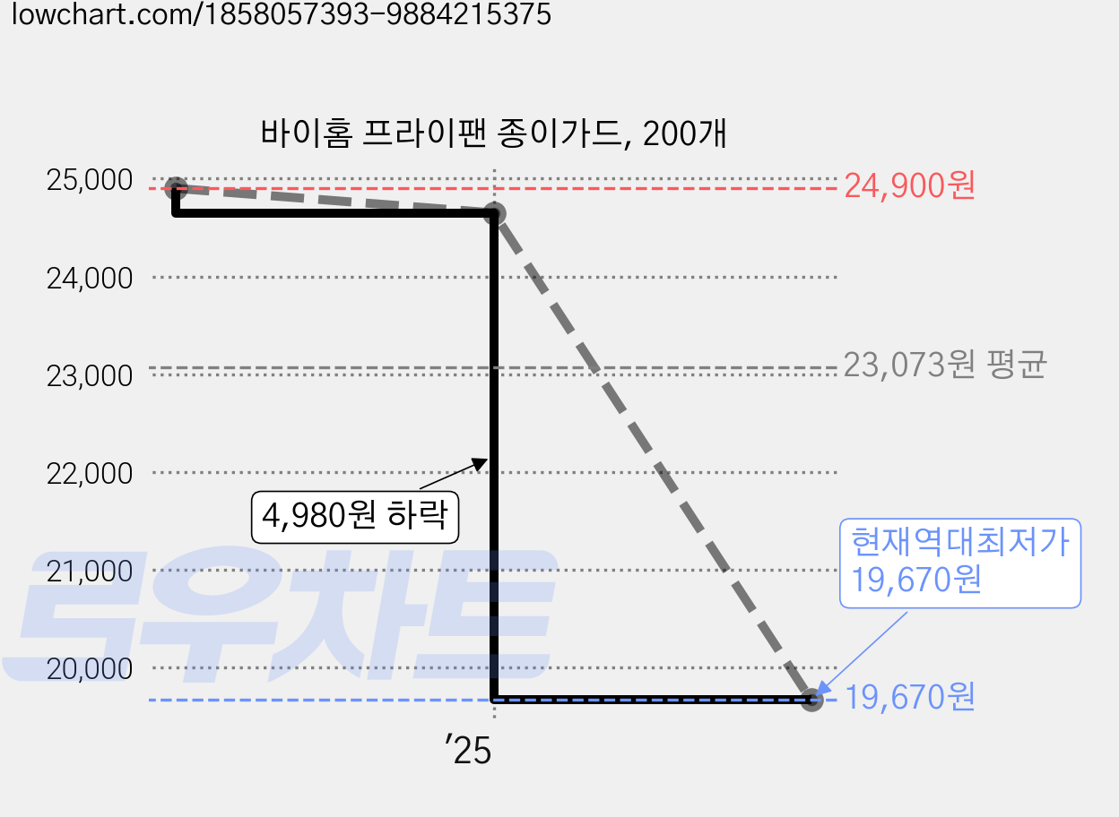 바이홈 프라이팬 종이가드, 200개 가격 변동 차트, 현재가 19,670원, 역대최저가