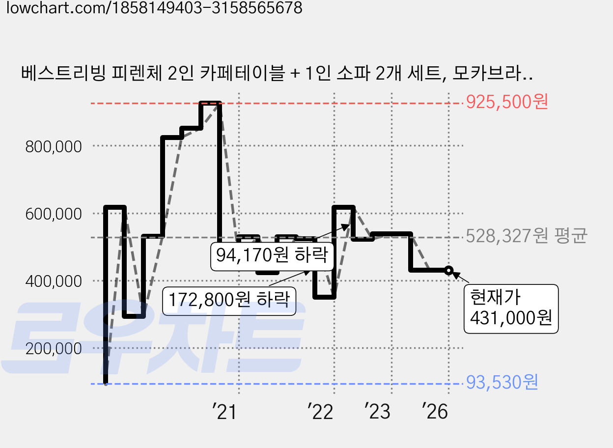 베스트리빙 피렌체 2인 카페테이블 + 1인 소파 2개 세트, 모카브라운 가격 변동 차트, 현재가 431,000원, 역대최저가
