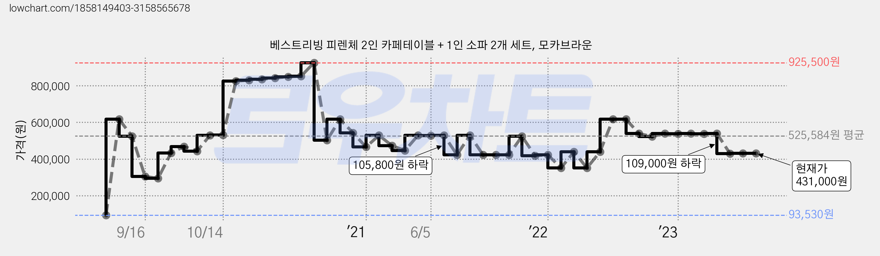 베스트리빙 피렌체 2인 카페테이블 + 1인 소파 2개 세트, 모카브라운 가격 변동 차트, 현재가 431,000원, 역대최저가