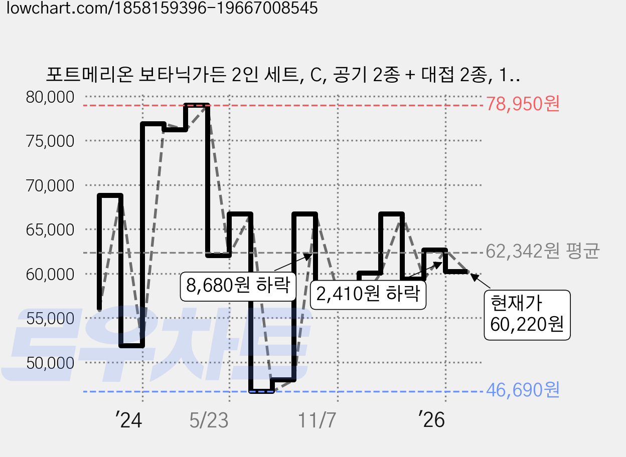 포트메리온 보타닉가든 2인 세트, C, 공기 2종 + 대접 2종, 1세트 가격 변동 차트, 현재가 60,220원, 관측 최저가 46,690원