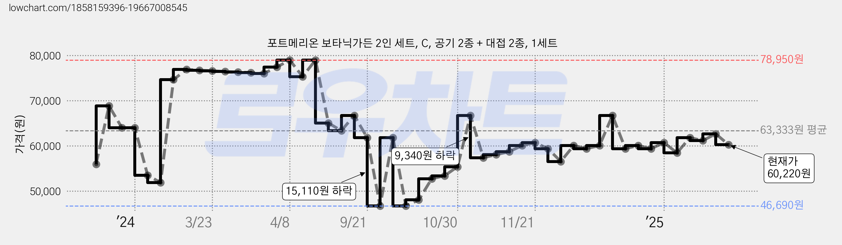 포트메리온 보타닉가든 2인 세트, C, 공기 2종 + 대접 2종, 1세트 가격 변동 차트, 현재가 60,220원, 관측 최저가 46,690원
