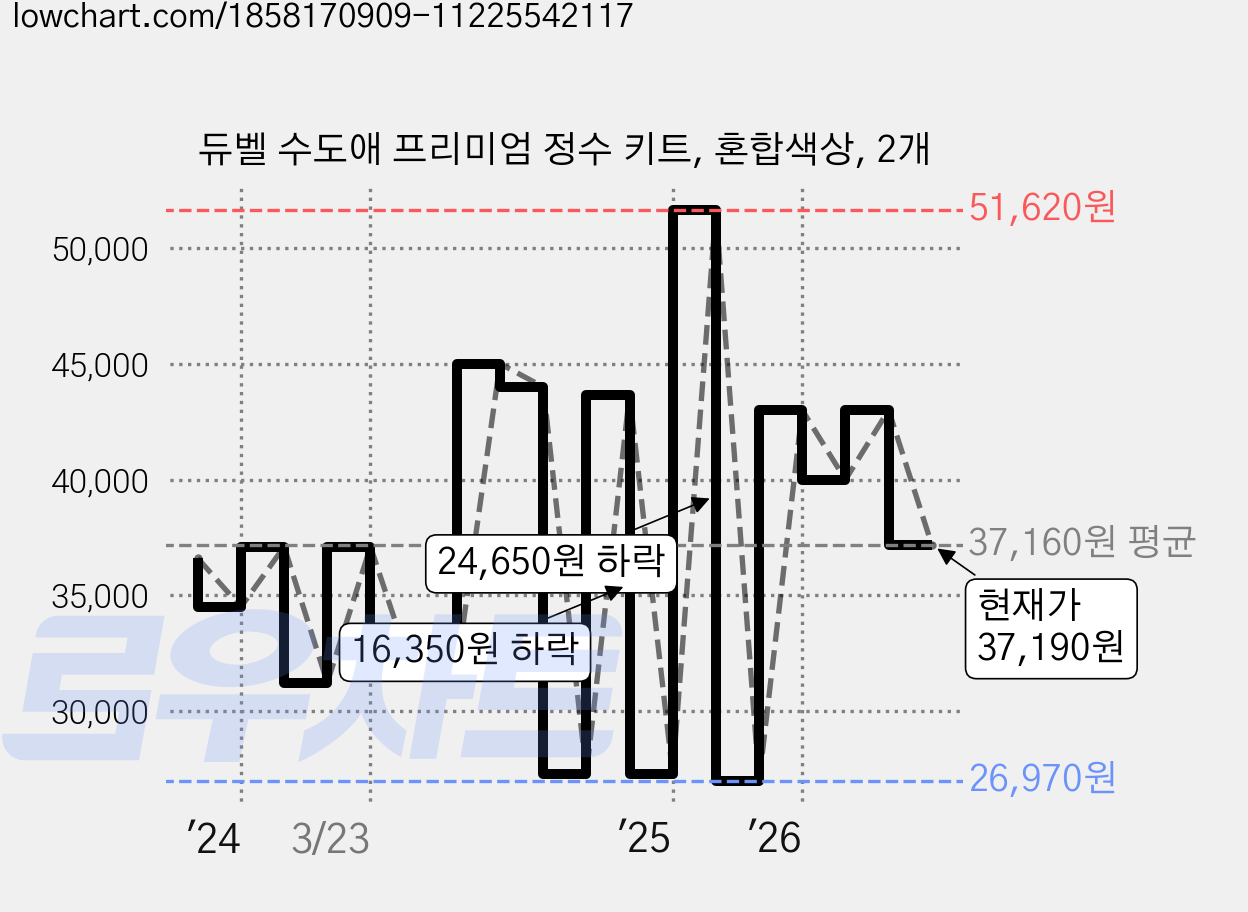 듀벨 수도애 프리미엄 정수 키트, 혼합색상, 2개 가격 변동 차트, 현재가 37,190원, 관측 최저가 26,970원