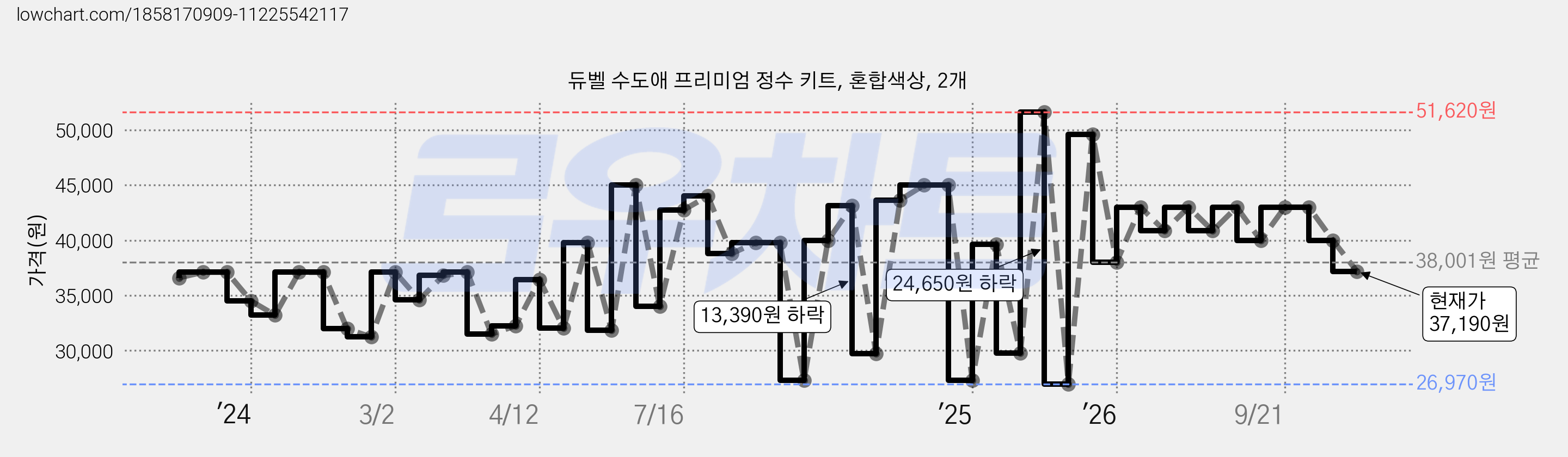 듀벨 수도애 프리미엄 정수 키트, 혼합색상, 2개 가격 변동 차트, 현재가 37,190원, 관측 최저가 26,970원
