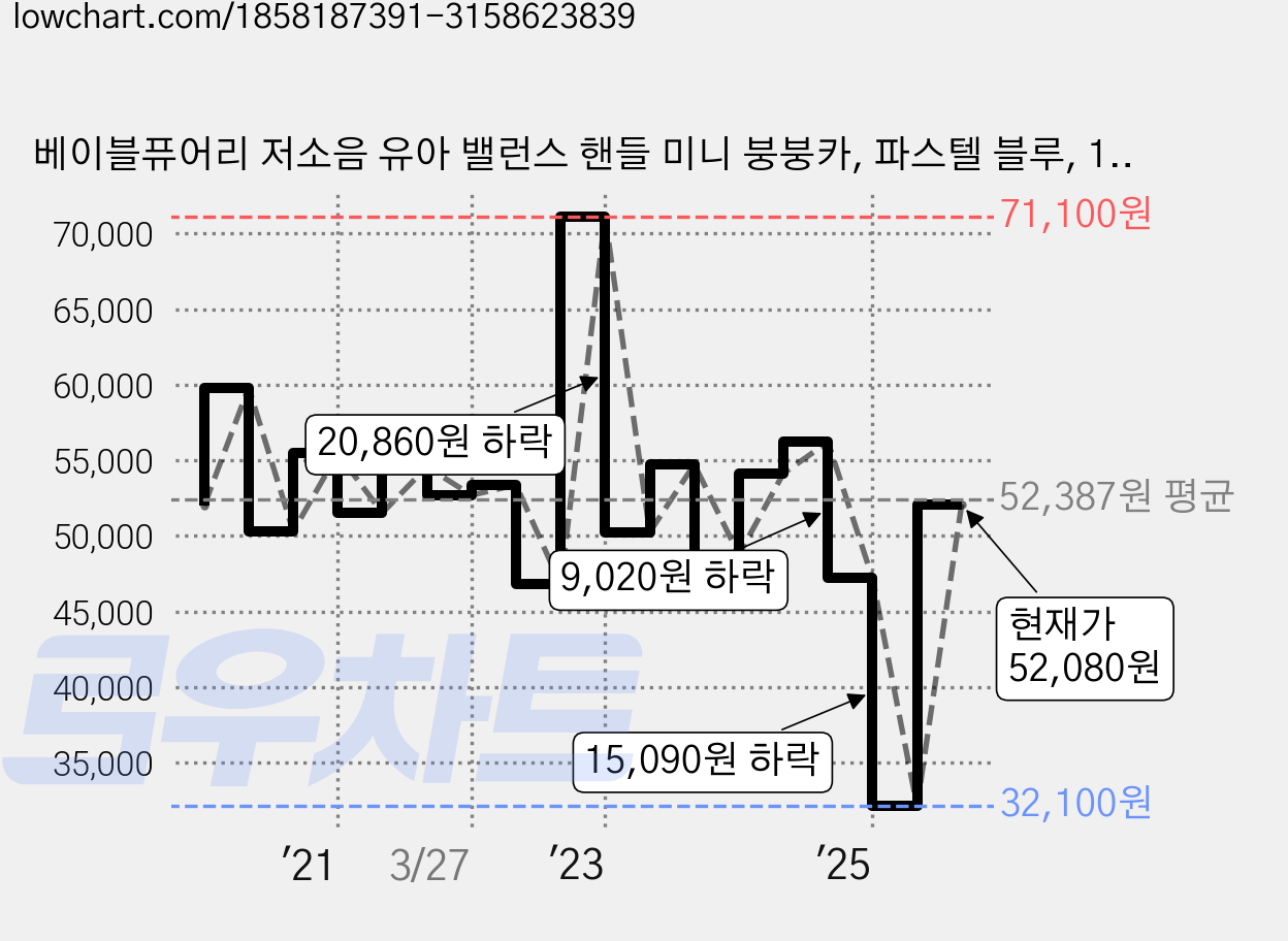 베이블퓨어리 저소음 유아 밸런스 핸들 미니 붕붕카, 파스텔 블루, 1개 가격 변동 차트, 현재가 52,080원, 관측 최저가 32,100원