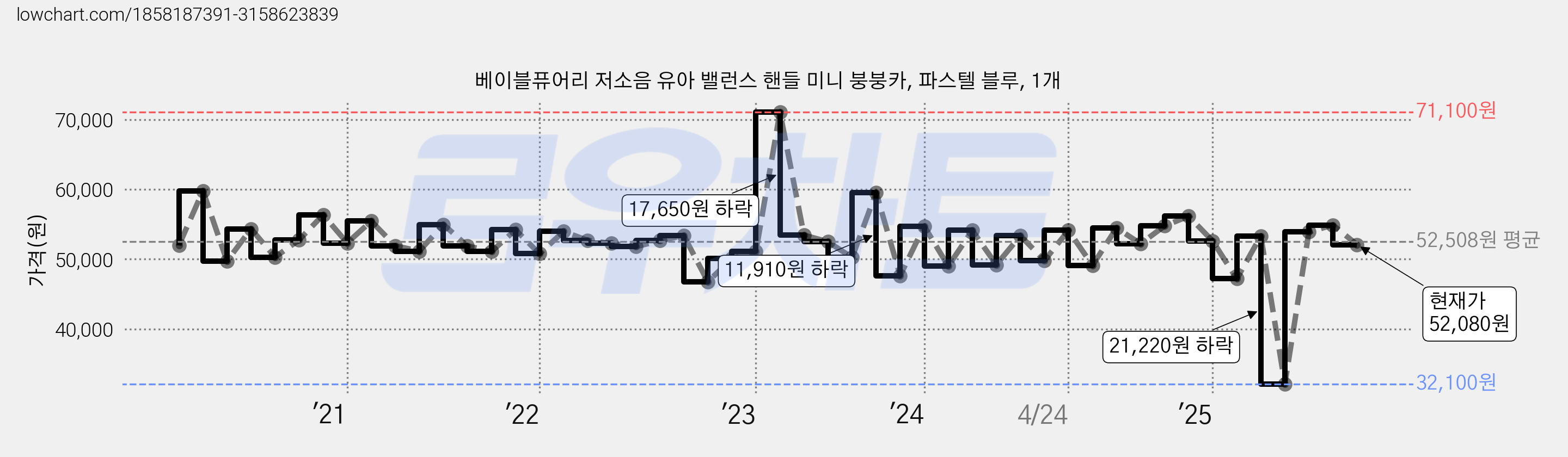 베이블퓨어리 저소음 유아 밸런스 핸들 미니 붕붕카, 파스텔 블루, 1개 가격 변동 차트, 현재가 52,080원, 관측 최저가 32,100원