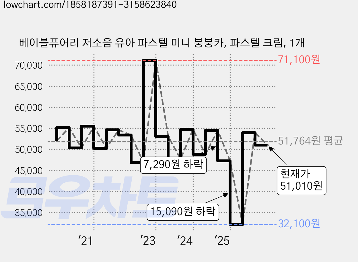 베이블퓨어리 저소음 유아 파스텔 미니 붕붕카, 파스텔 크림, 1개 가격 변동 차트, 현재가 51,010원, 관측 최저가 32,100원
