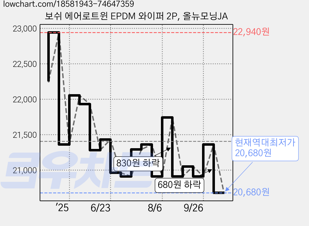보쉬 에어로트윈 EPDM 와이퍼 2P, 올뉴모닝JA 가격 변동 차트, 현재가 20,680원, 역대최저가