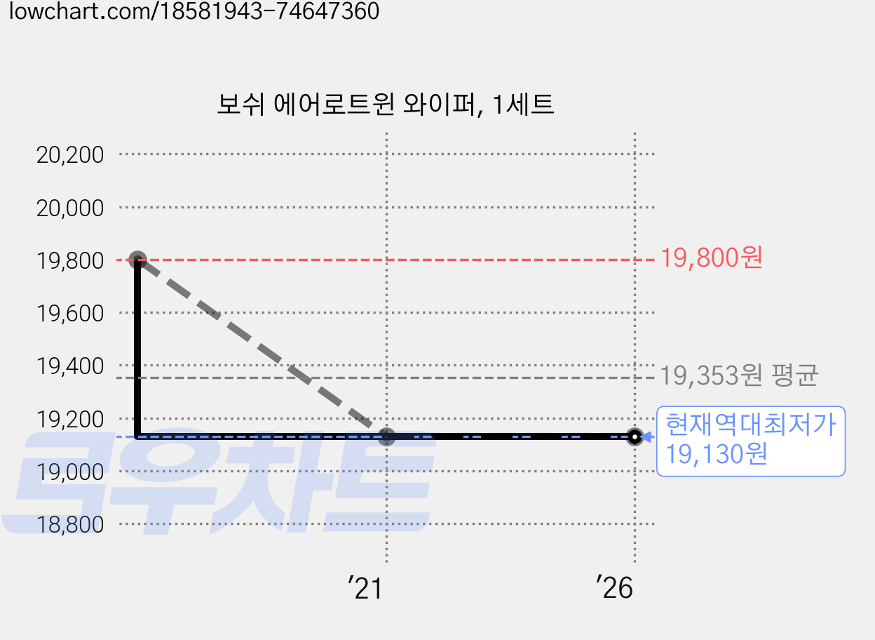 보쉬 에어로트윈 와이퍼, 1세트 가격 변동 차트, 현재가 19,130원, 역대최저가