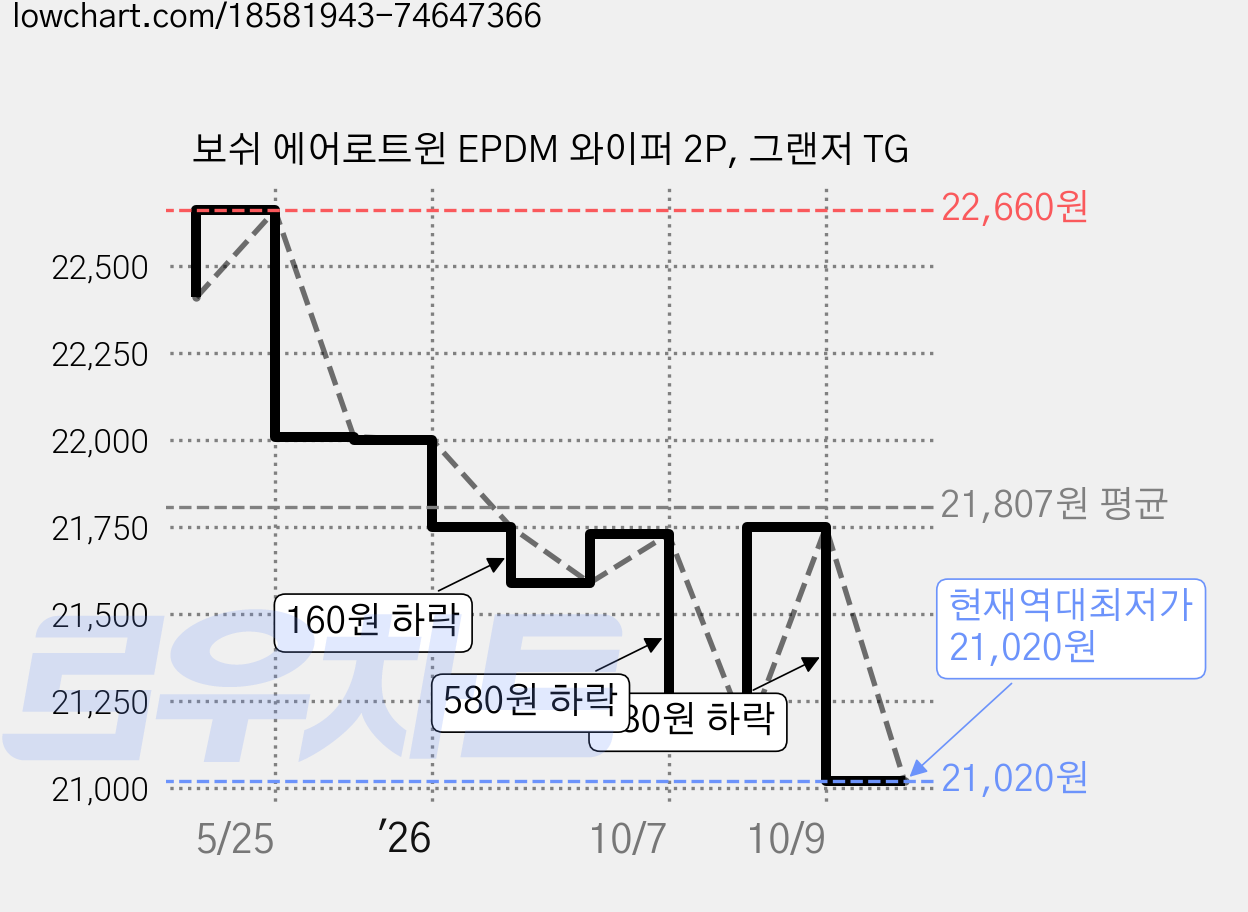 보쉬 에어로트윈 EPDM 와이퍼 2P, 그랜저 TG 가격 변동 차트, 현재가 21,020원, 역대최저가