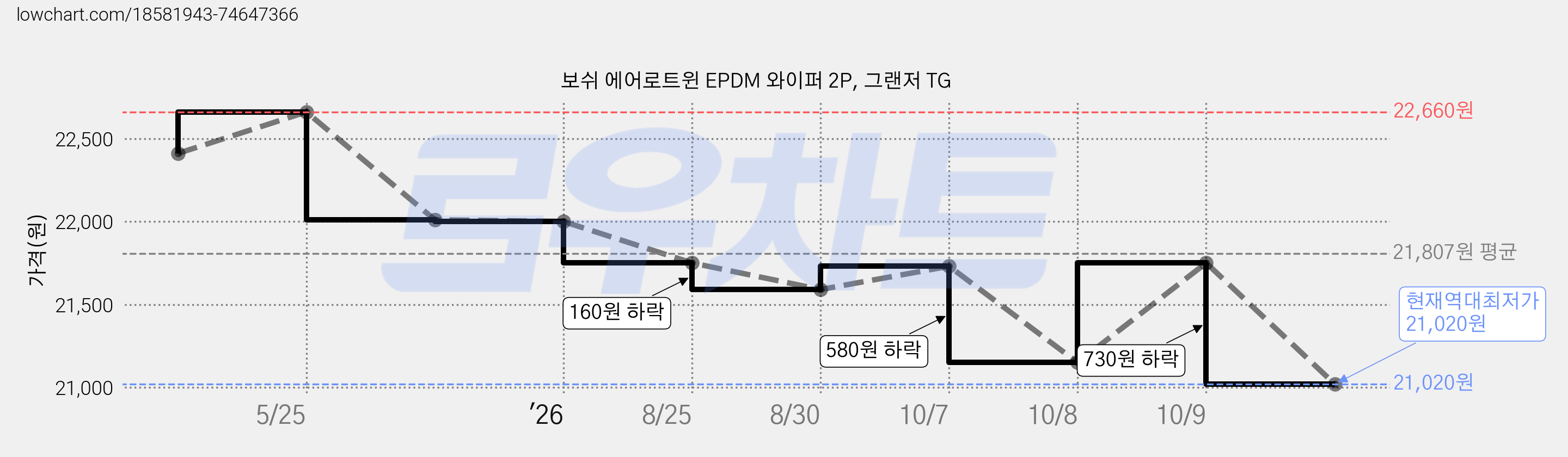 보쉬 에어로트윈 EPDM 와이퍼 2P, 그랜저 TG 가격 변동 차트, 현재가 21,020원, 역대최저가