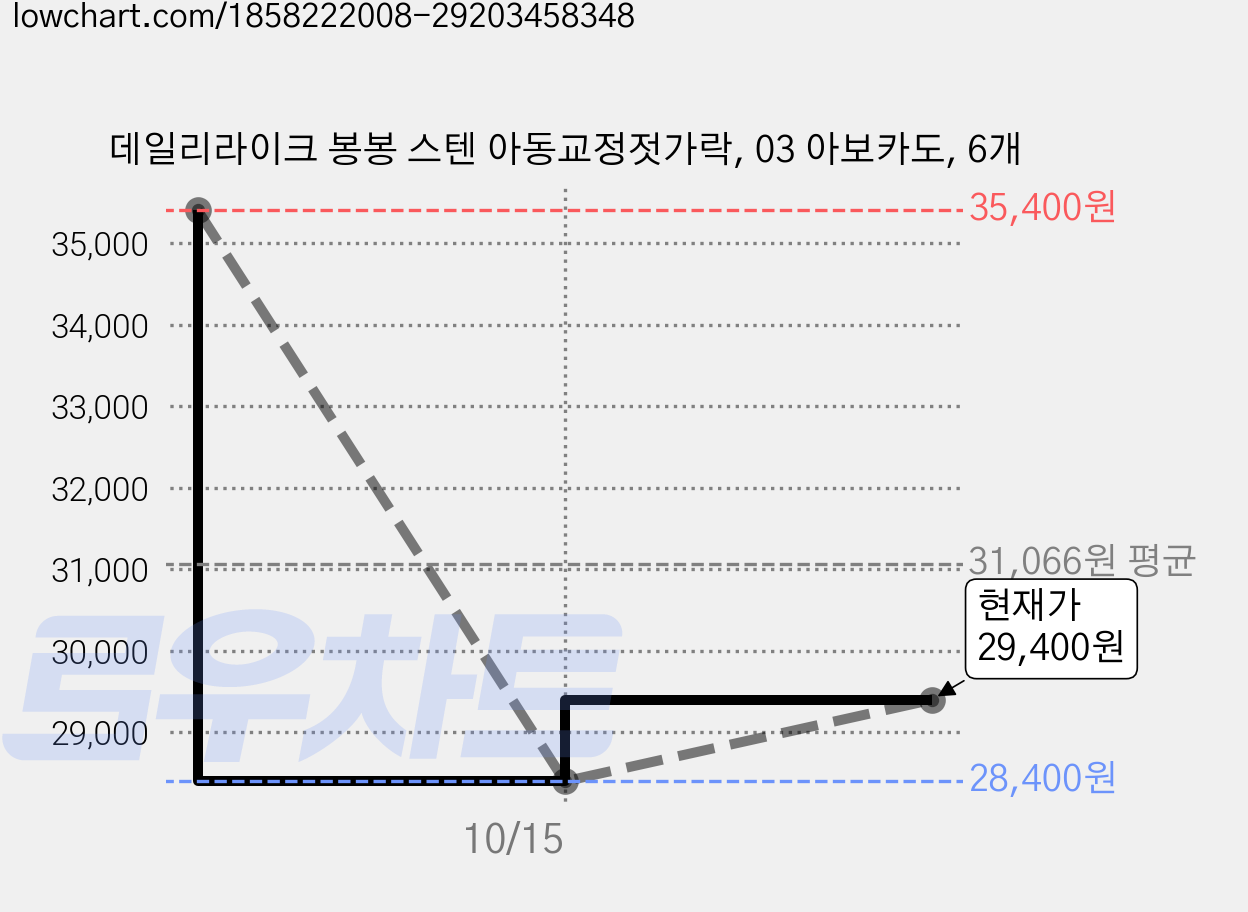 데일리라이크 봉봉 스텐 아동교정젓가락, 03 아보카도, 6개 가격 변동 차트, 현재가 29,400원, 관측 최저가 28,400원
