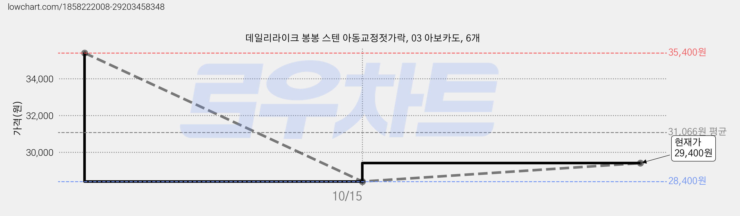 데일리라이크 봉봉 스텐 아동교정젓가락, 03 아보카도, 6개 가격 변동 차트, 현재가 29,400원, 관측 최저가 28,400원