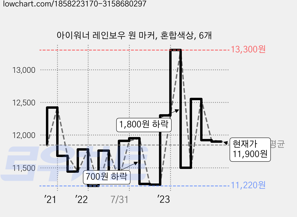 아이워너 레인보우 원 마커, 혼합색상, 6개 가격 변동 차트, 현재가 11,900원, 관측 최저가 11,220원