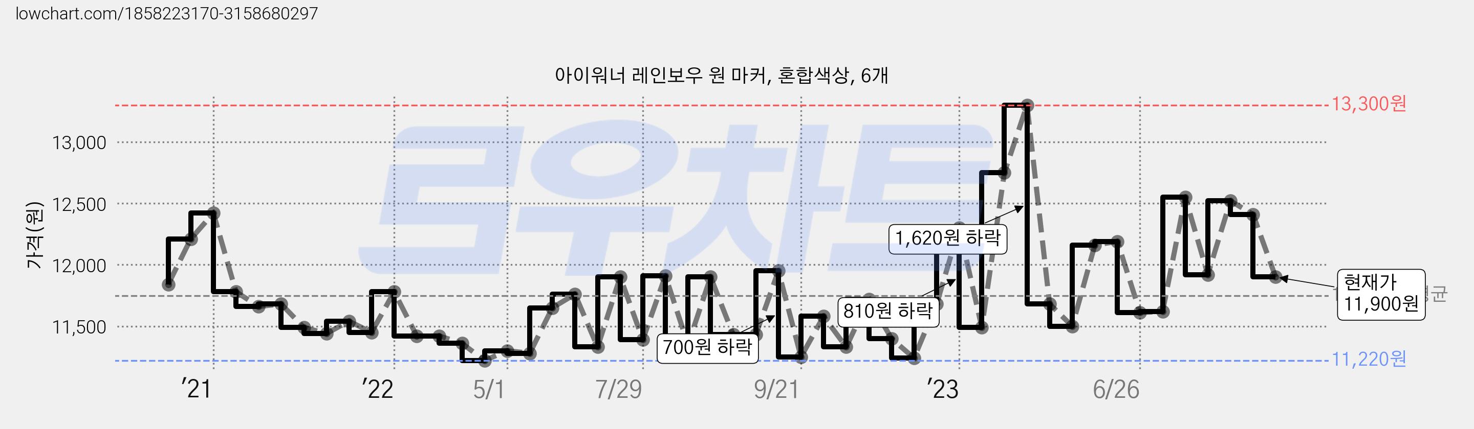 아이워너 레인보우 원 마커, 혼합색상, 6개 가격 변동 차트, 현재가 11,900원, 관측 최저가 11,220원