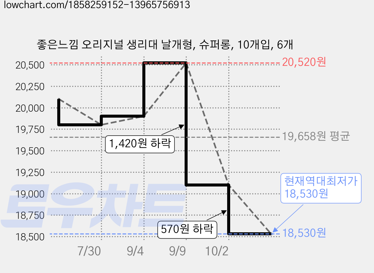 좋은느낌 오리지널 생리대 날개형, 슈퍼롱, 10개입, 6개 가격 변동 차트, 현재가 18,530원, 역대최저가
