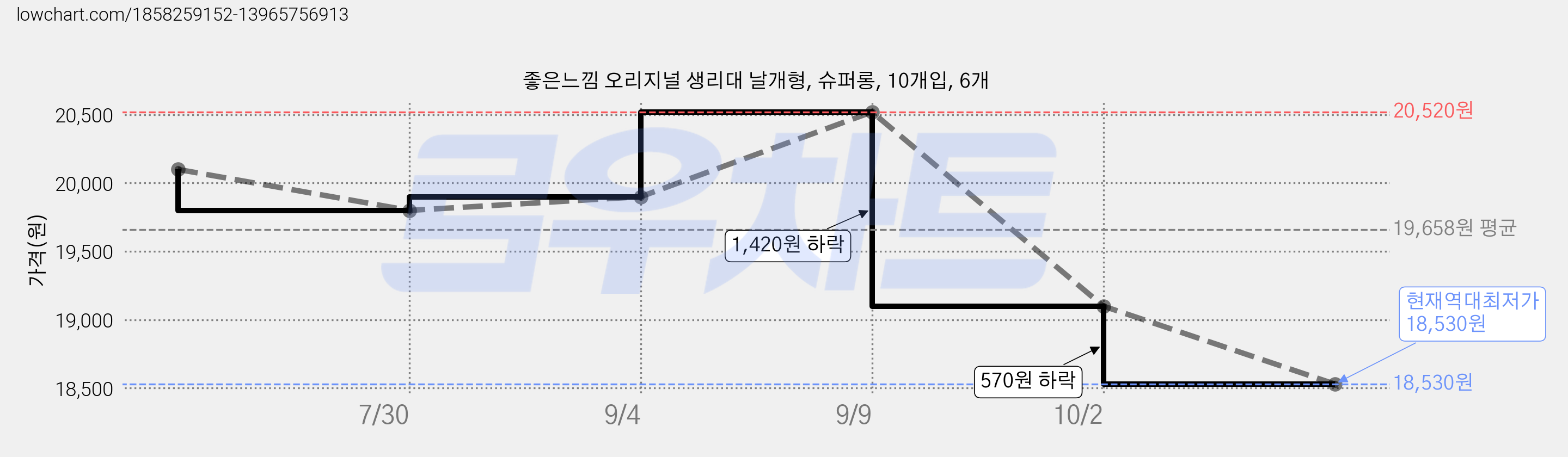 좋은느낌 오리지널 생리대 날개형, 슈퍼롱, 10개입, 6개 가격 변동 차트, 현재가 18,530원, 역대최저가