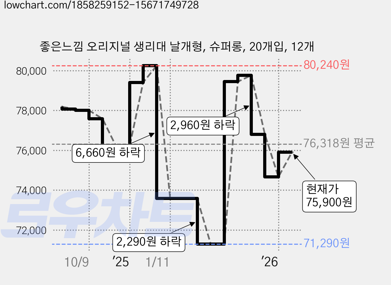 좋은느낌 오리지널 생리대 날개형, 슈퍼롱, 20개입, 12개 가격 변동 차트, 현재가 75,900원, 관측 최저가 71,290원