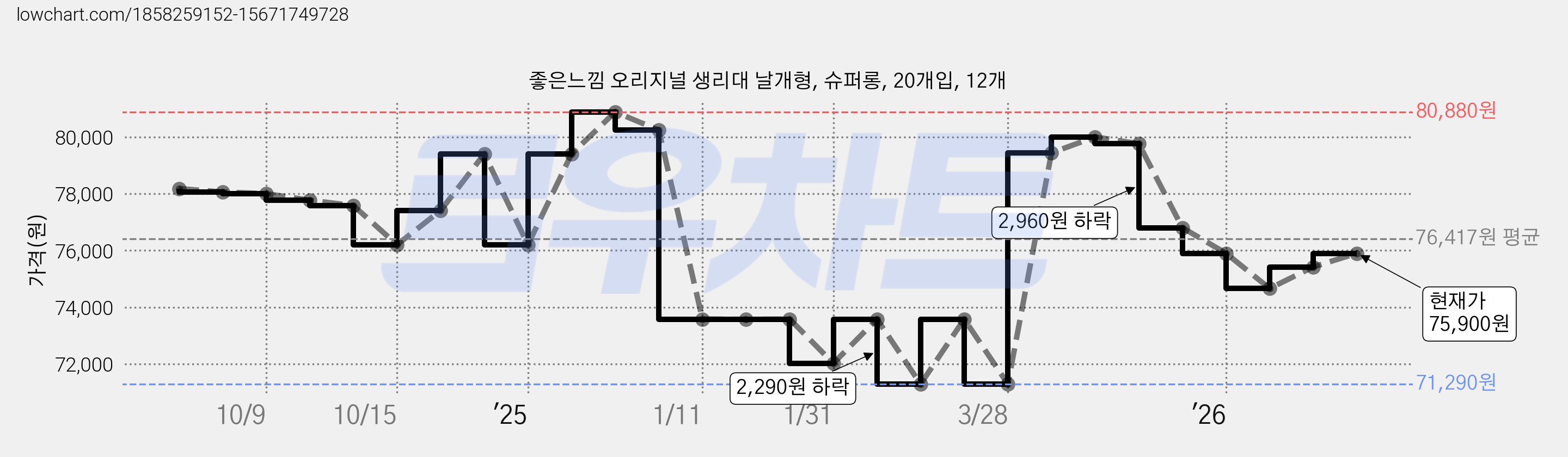 좋은느낌 오리지널 생리대 날개형, 슈퍼롱, 20개입, 12개 가격 변동 차트, 현재가 75,900원, 관측 최저가 71,290원