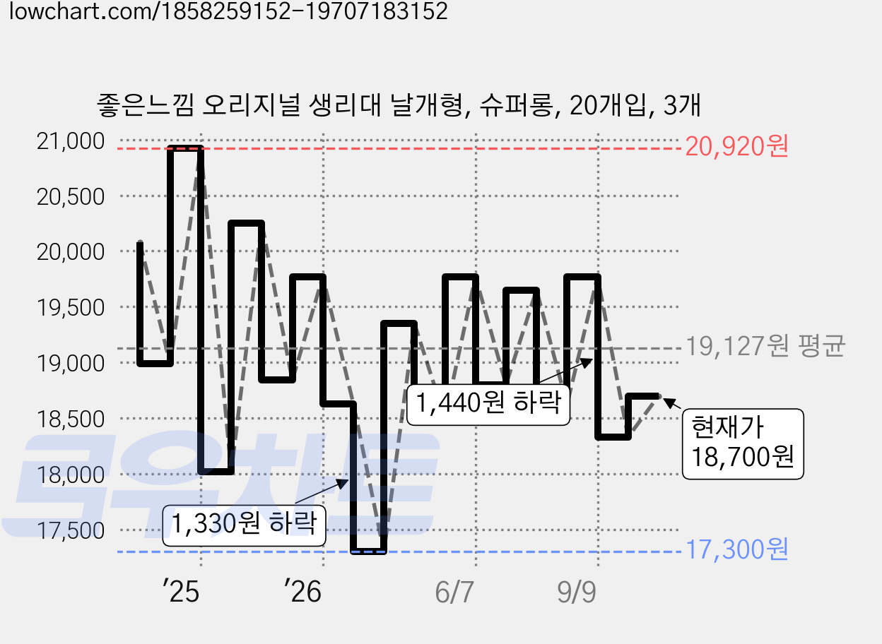 좋은느낌 오리지널 생리대 날개형, 슈퍼롱, 20개입, 3개 가격 변동 차트, 현재가 18,700원, 관측 최저가 15,430원