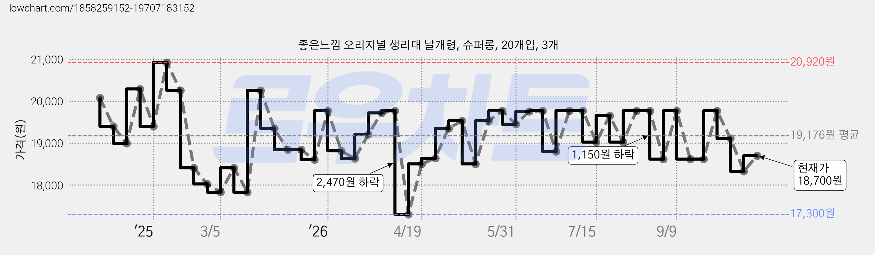 좋은느낌 오리지널 생리대 날개형, 슈퍼롱, 20개입, 3개 가격 변동 차트, 현재가 18,700원, 관측 최저가 15,430원