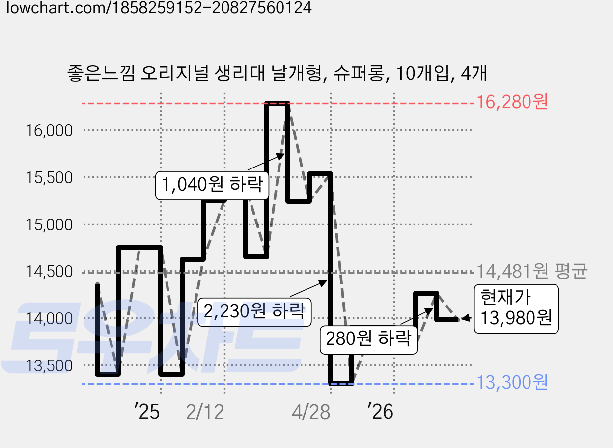 좋은느낌 오리지널 생리대 날개형, 슈퍼롱, 10개입, 4개 가격 변동 차트, 현재가 13,980원, 관측 최저가 13,300원