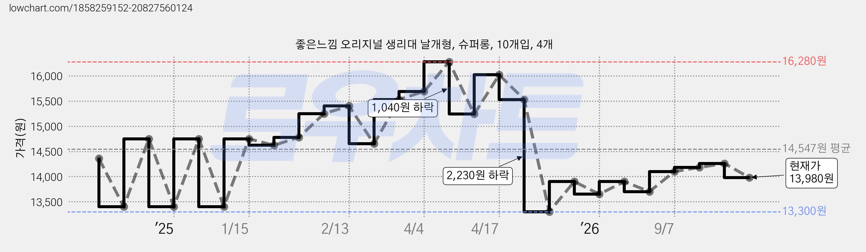 좋은느낌 오리지널 생리대 날개형, 슈퍼롱, 10개입, 4개 가격 변동 차트, 현재가 13,980원, 관측 최저가 13,300원