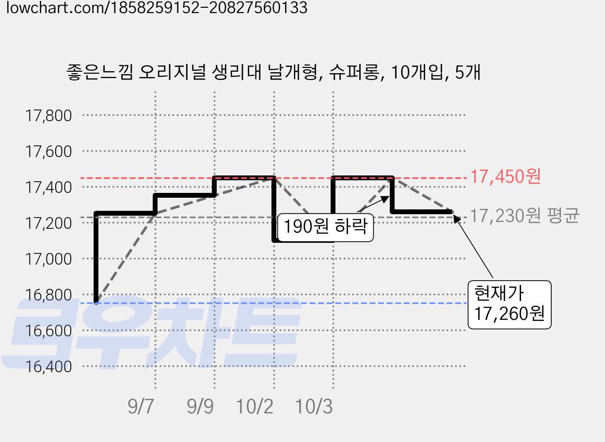 좋은느낌 오리지널 생리대 날개형, 슈퍼롱, 10개입, 5개 가격 변동 차트, 현재가 17,260원, 관측 최저가 16,750원