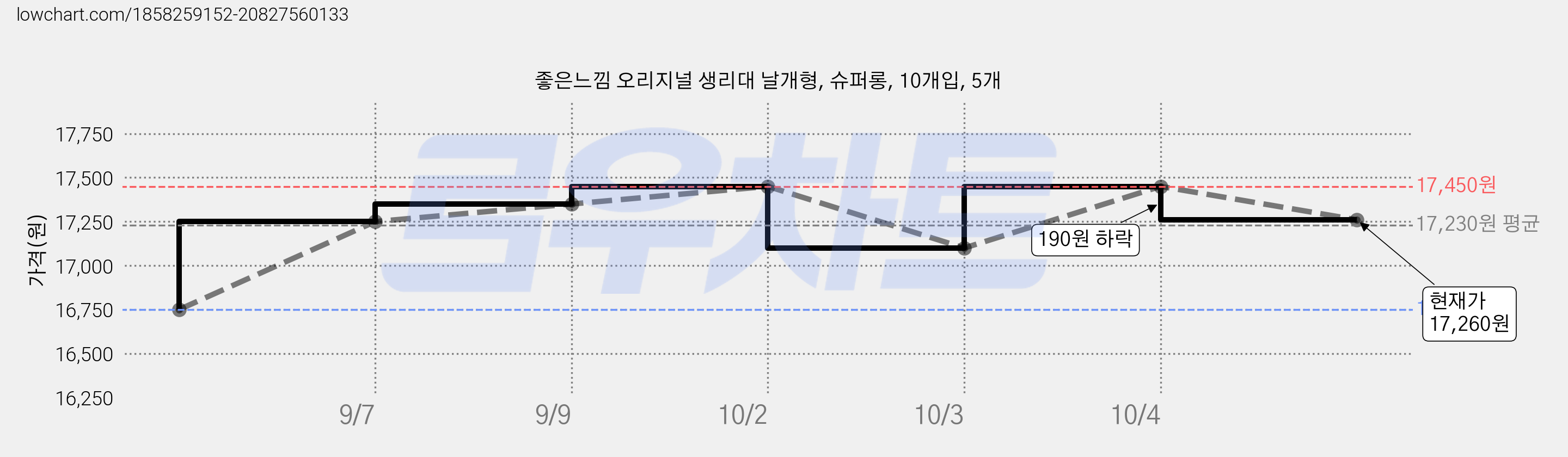 좋은느낌 오리지널 생리대 날개형, 슈퍼롱, 10개입, 5개 가격 변동 차트, 현재가 17,260원, 관측 최저가 16,750원