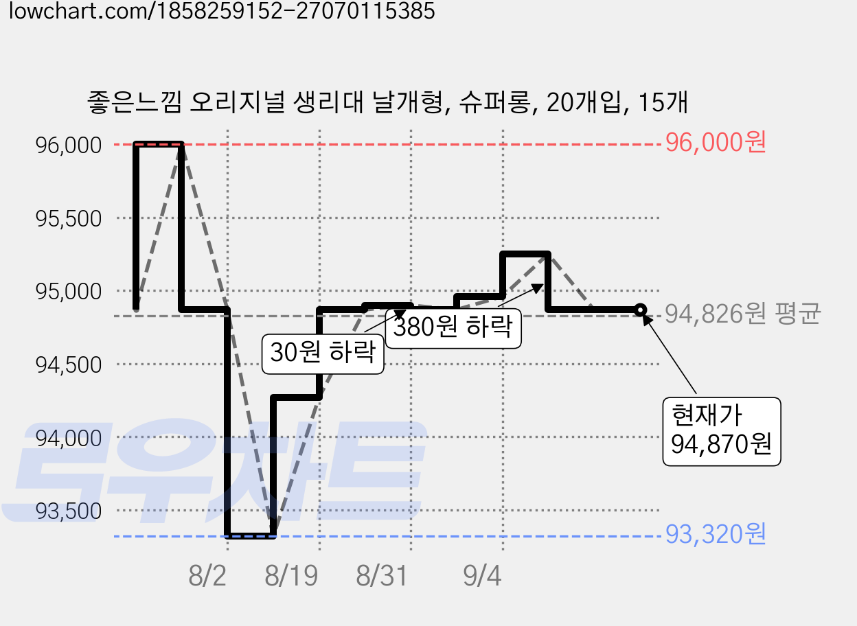 좋은느낌 오리지널 생리대 날개형, 슈퍼롱, 20개입, 15개 가격 변동 차트, 현재가 94,870원, 관측 최저가 93,320원