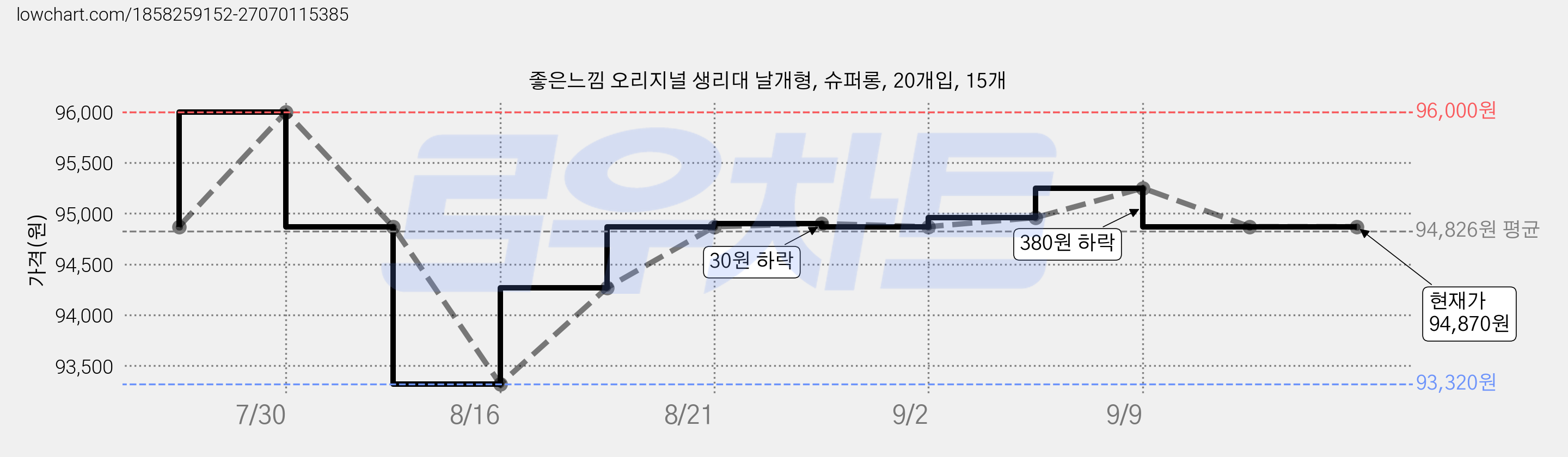 좋은느낌 오리지널 생리대 날개형, 슈퍼롱, 20개입, 15개 가격 변동 차트, 현재가 94,870원, 관측 최저가 93,320원