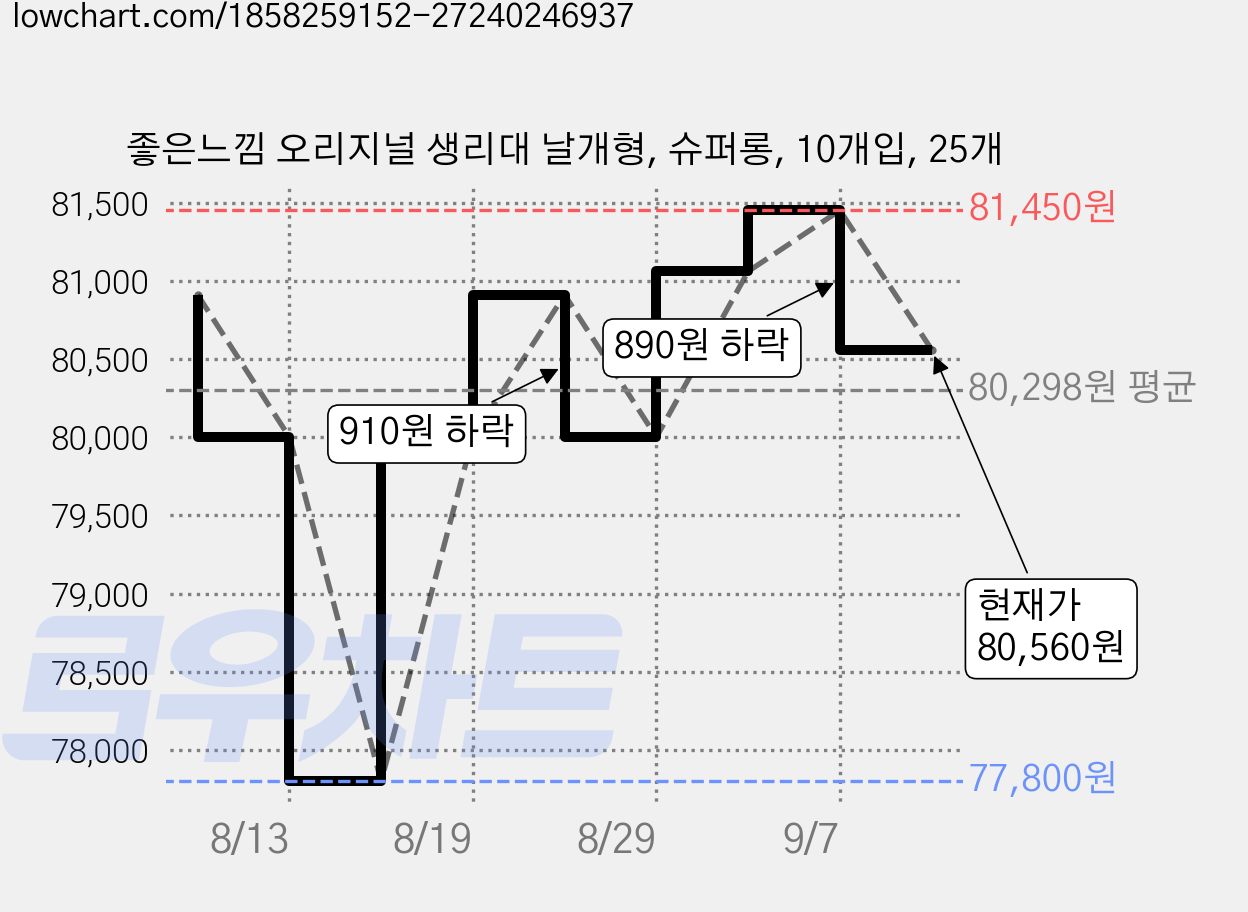 좋은느낌 오리지널 생리대 날개형, 슈퍼롱, 10개입, 25개 가격 변동 차트, 현재가 80,560원, 관측 최저가 77,800원