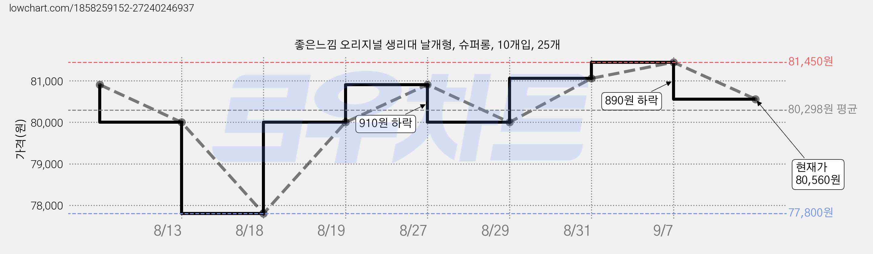 좋은느낌 오리지널 생리대 날개형, 슈퍼롱, 10개입, 25개 가격 변동 차트, 현재가 80,560원, 관측 최저가 77,800원