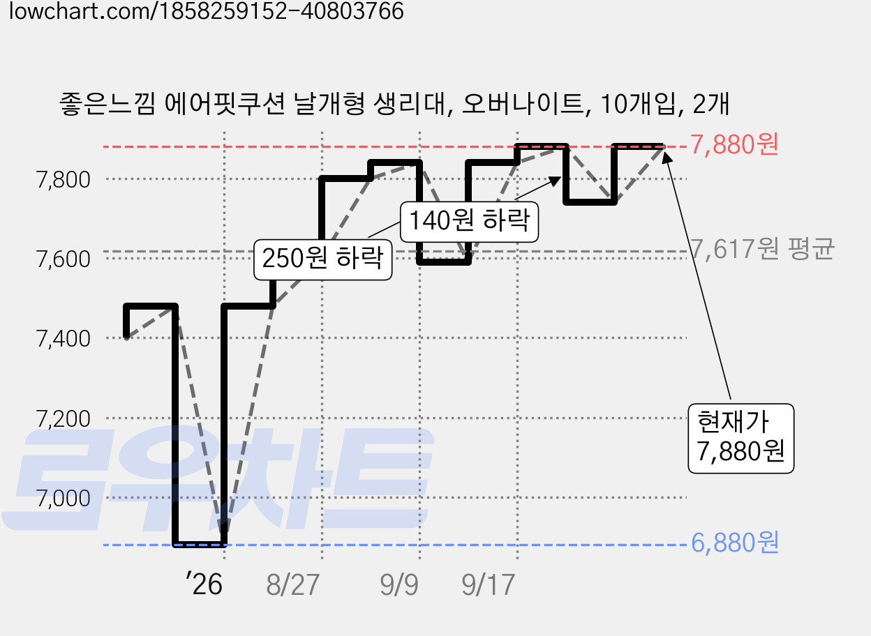 좋은느낌 에어핏쿠션 날개형 생리대, 오버나이트, 10개입, 2개 가격 변동 차트, 현재가 7,880원, 관측 최저가 6,880원