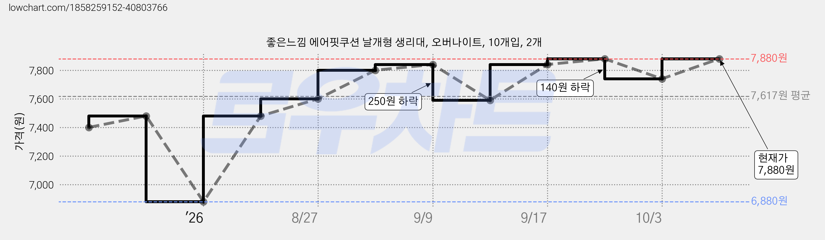 좋은느낌 에어핏쿠션 날개형 생리대, 오버나이트, 10개입, 2개 가격 변동 차트, 현재가 7,880원, 관측 최저가 6,880원