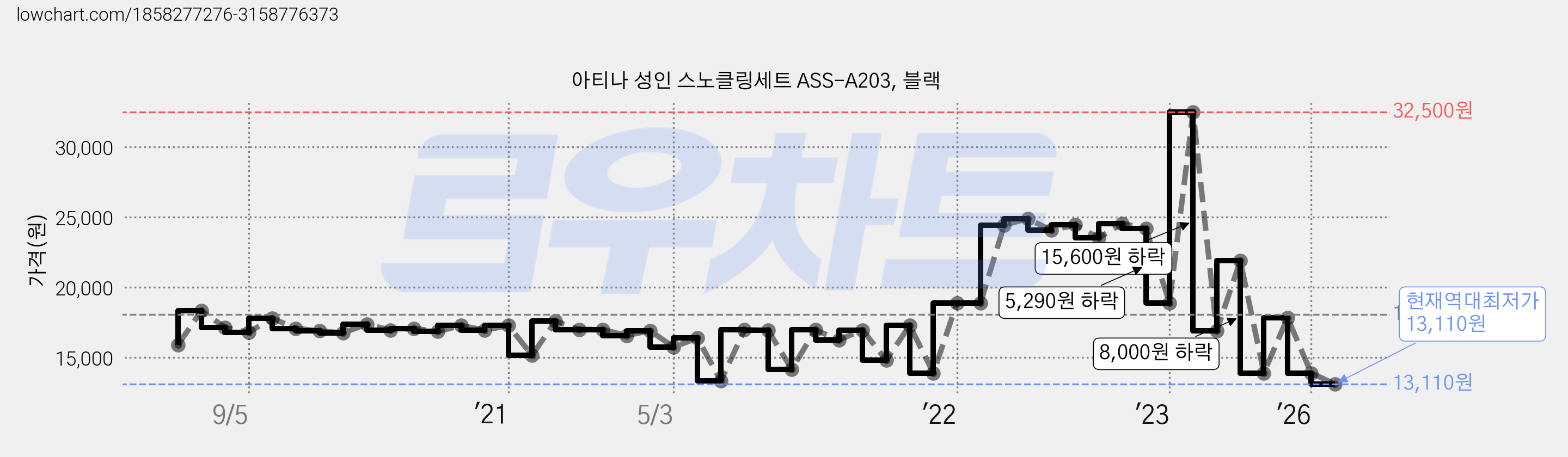 아티나 성인 스노클링세트 ASS-A203, 블랙 가격 변동 차트, 현재가 13,110원, 역대최저가
