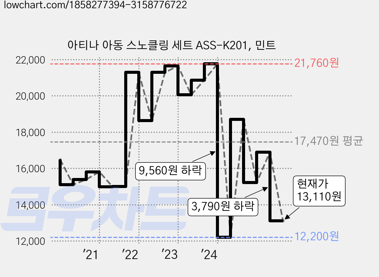 아티나 아동 스노클링 세트 ASS-K201, 민트 가격 변동 차트, 현재가 13,110원, 관측 최저가 12,200원