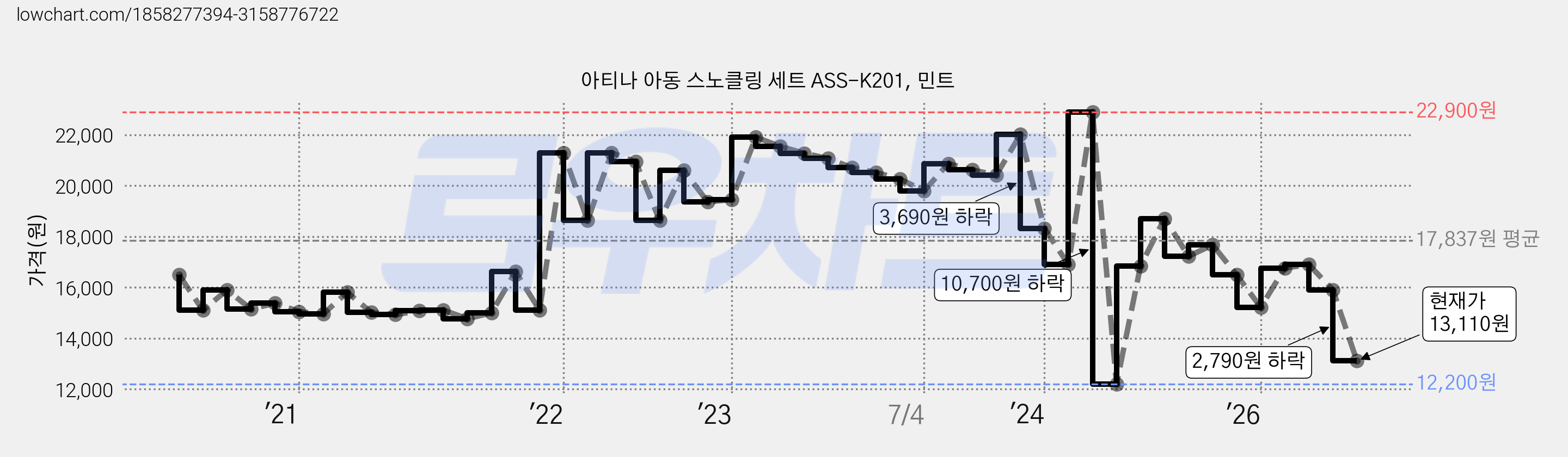 아티나 아동 스노클링 세트 ASS-K201, 민트 가격 변동 차트, 현재가 13,110원, 관측 최저가 12,200원
