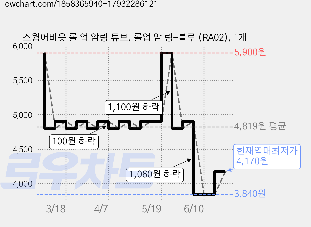 스윔어바웃 롤 업 암링 튜브, 롤업 암 링-블루 (RA02), 1개 가격 변동 차트, 현재가 4,170원, 역대최저가