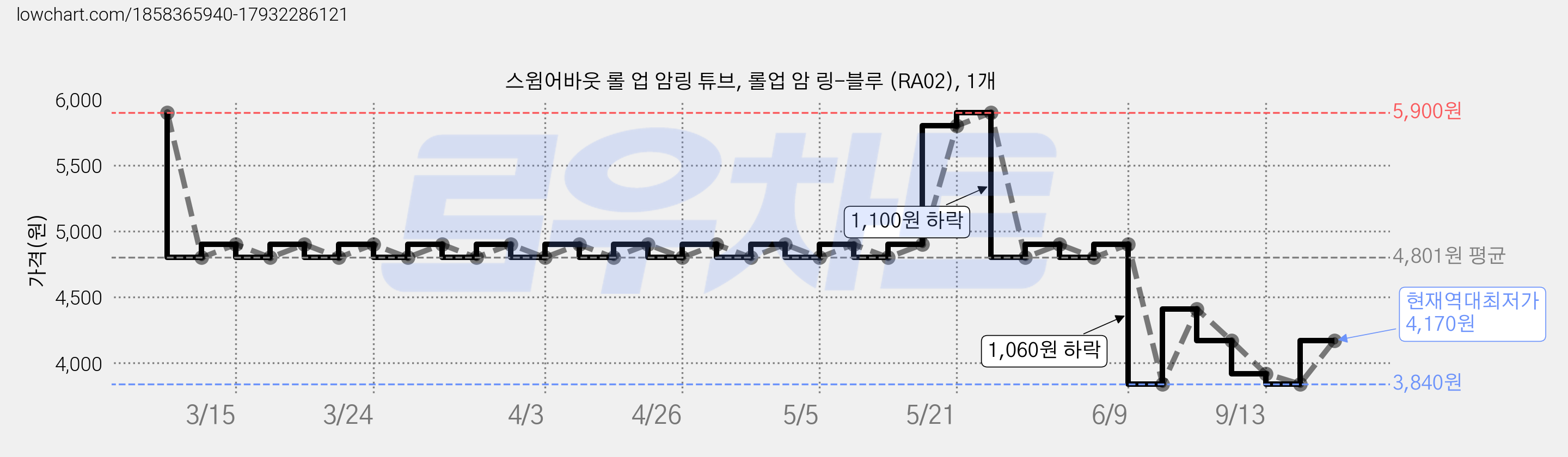 스윔어바웃 롤 업 암링 튜브, 롤업 암 링-블루 (RA02), 1개 가격 변동 차트, 현재가 4,170원, 역대최저가