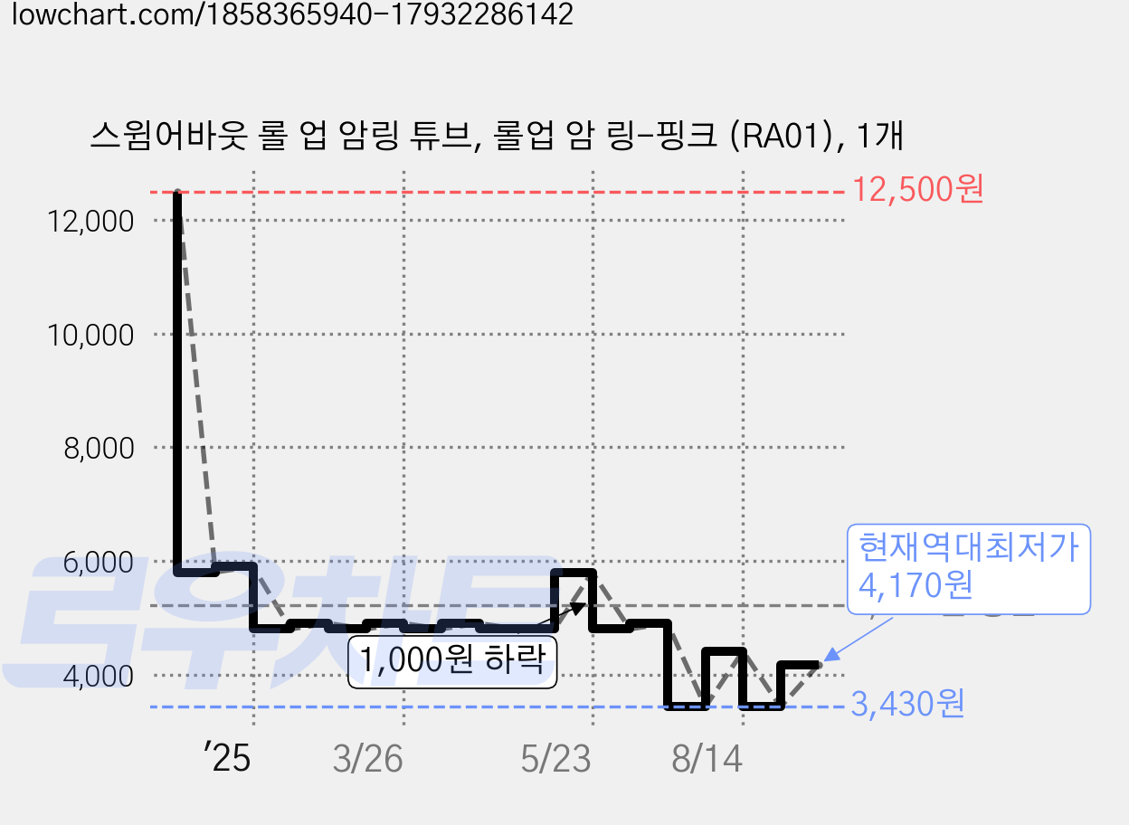 스윔어바웃 롤 업 암링 튜브, 롤업 암 링-핑크 (RA01), 1개 가격 변동 차트, 현재가 4,170원, 역대최저가