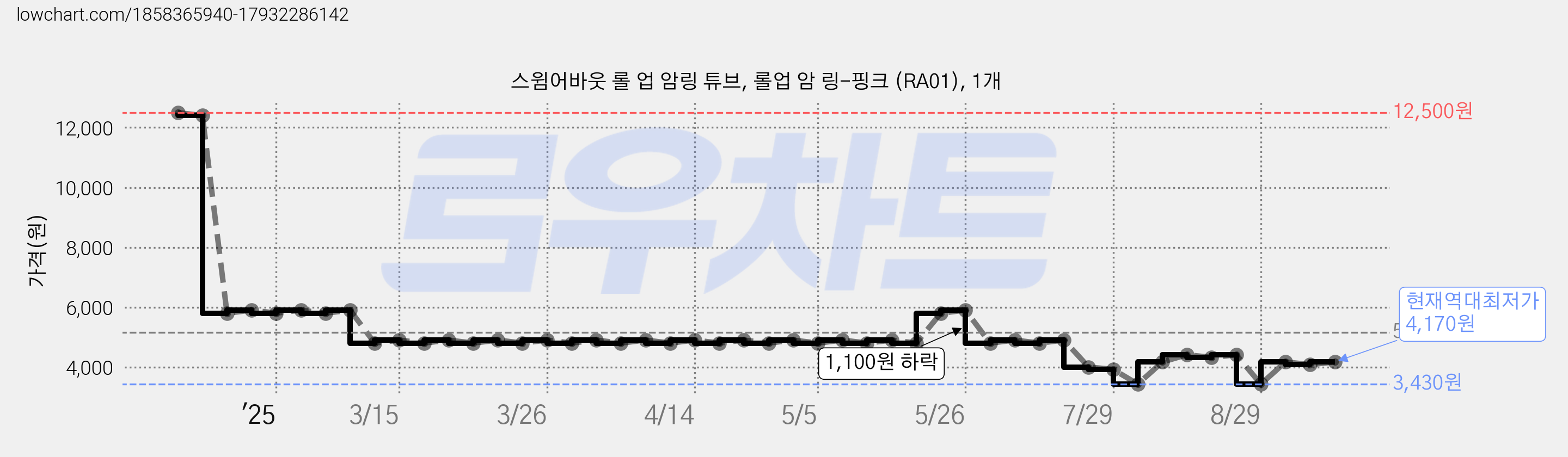 스윔어바웃 롤 업 암링 튜브, 롤업 암 링-핑크 (RA01), 1개 가격 변동 차트, 현재가 4,170원, 역대최저가