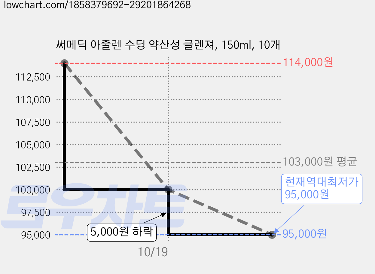 써메딕 아줄렌 수딩 약산성 클렌져, 150ml, 10개 가격 변동 차트, 현재가 95,000원, 역대최저가