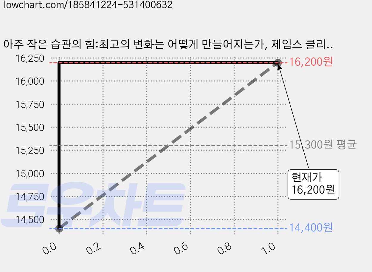 아주 작은 습관의 힘:최고의 변화는 어떻게 만들어지는가, 제임스 클리어 저/이한이 역, 비즈니스북스 가격 변동 차트, 현재가 16,200원, 관측 최저가 14,400원