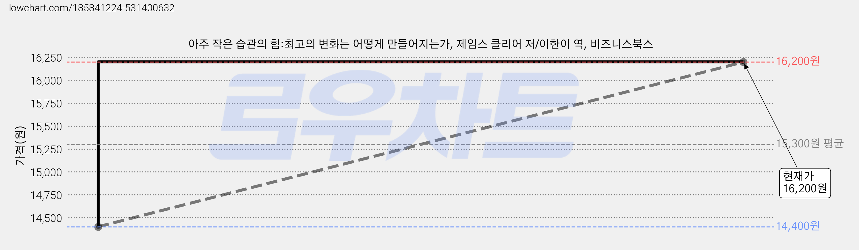 아주 작은 습관의 힘:최고의 변화는 어떻게 만들어지는가, 제임스 클리어 저/이한이 역, 비즈니스북스 가격 변동 차트, 현재가 16,200원, 관측 최저가 14,400원
