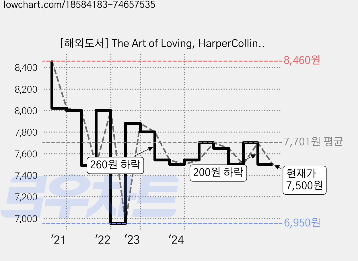 [해외도서] The Art of Loving, HarperCollins 가격 변동 차트, 현재가 7,500원, 관측 최저가 6,950원