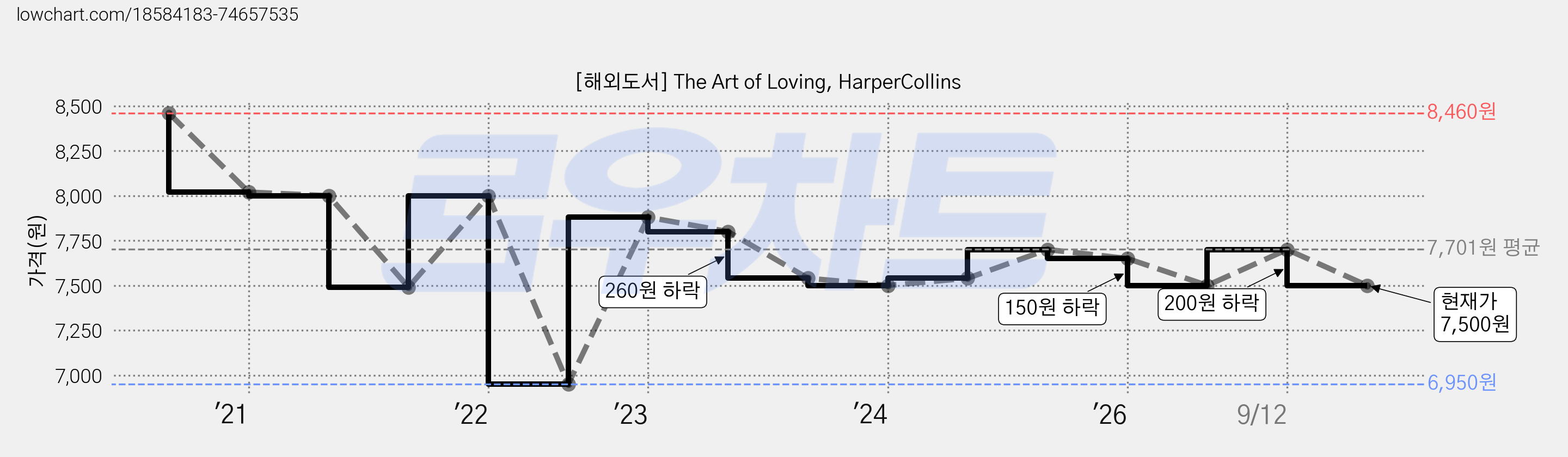 [해외도서] The Art of Loving, HarperCollins 가격 변동 차트, 현재가 7,500원, 관측 최저가 6,950원