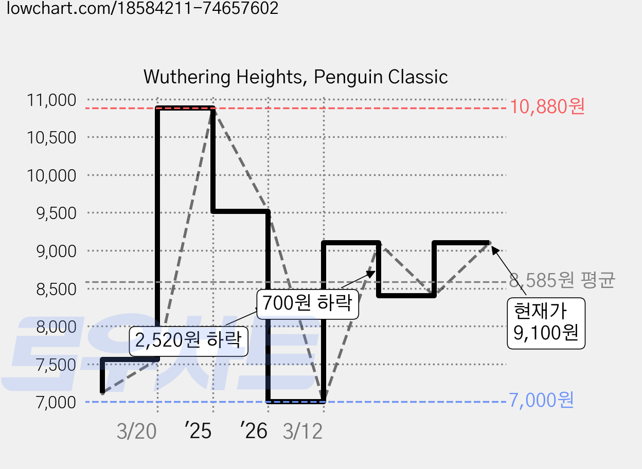 Wuthering Heights, Penguin Classic 가격 변동 차트, 현재가 9,100원, 관측 최저가 7,000원