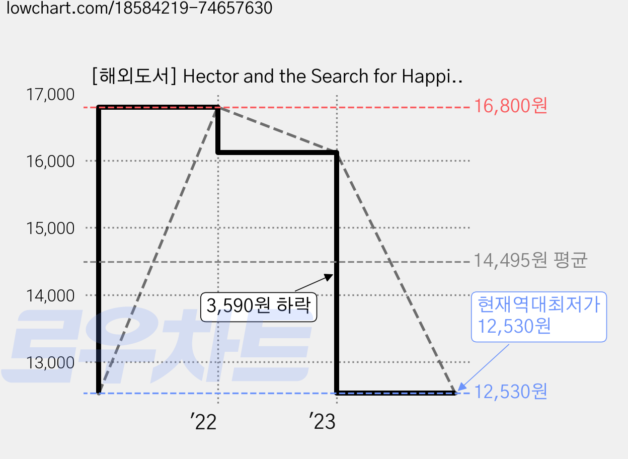 [해외도서] Hector and the Search for Happiness, Penguin Books 가격 변동 차트, 현재가 12,530원, 역대최저가