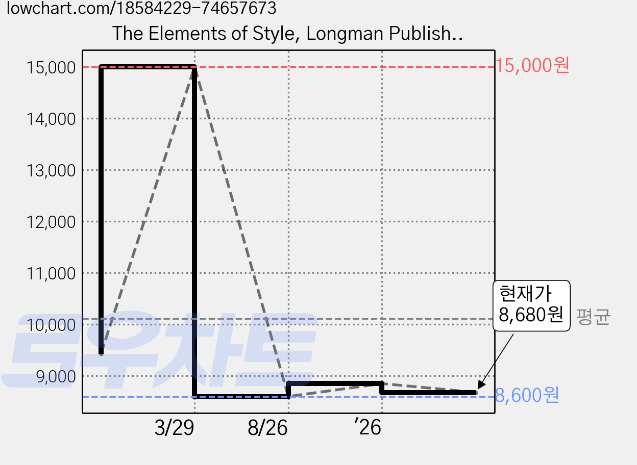 The Elements of Style, Longman Publishing Group 가격 변동 차트, 현재가 8,680원, 관측 최저가 8,600원